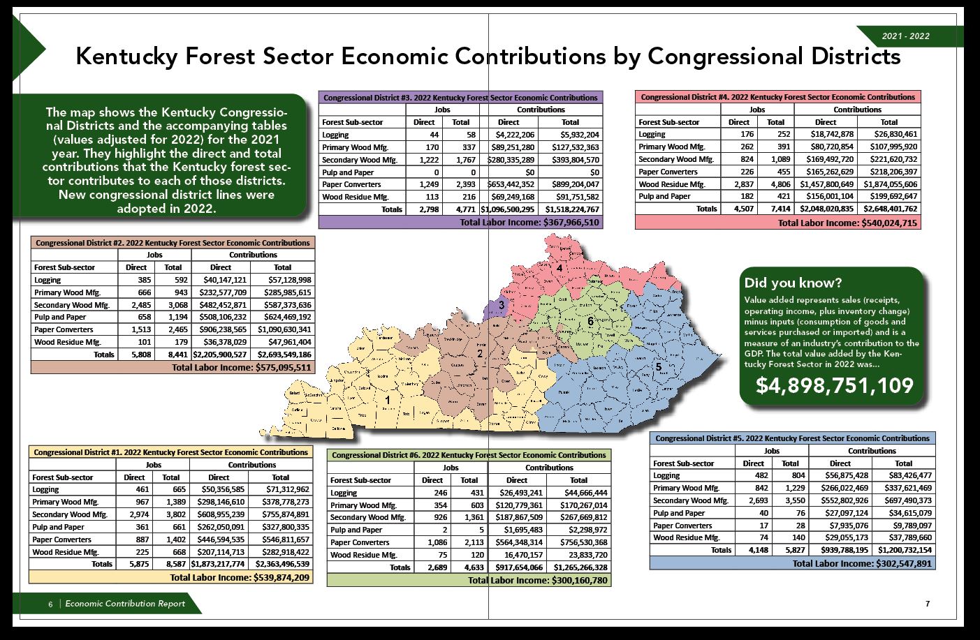 Kentucky Forest Sector Economic Contributions by Congressional Districts