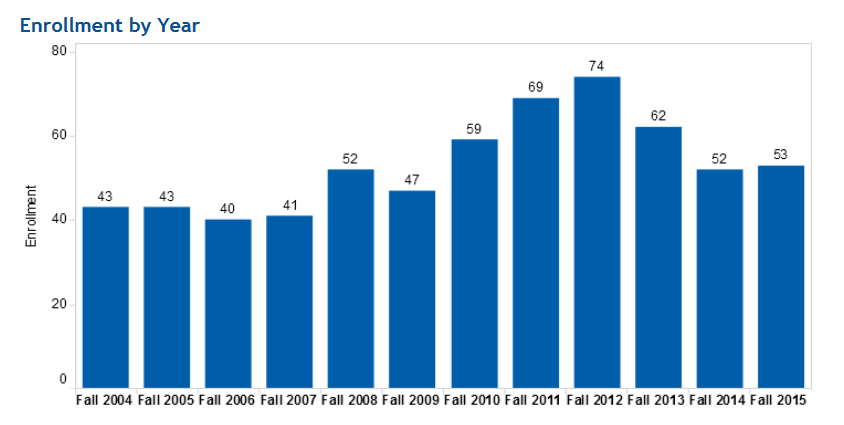Undergraduate Forestry Program – Enrollment Data