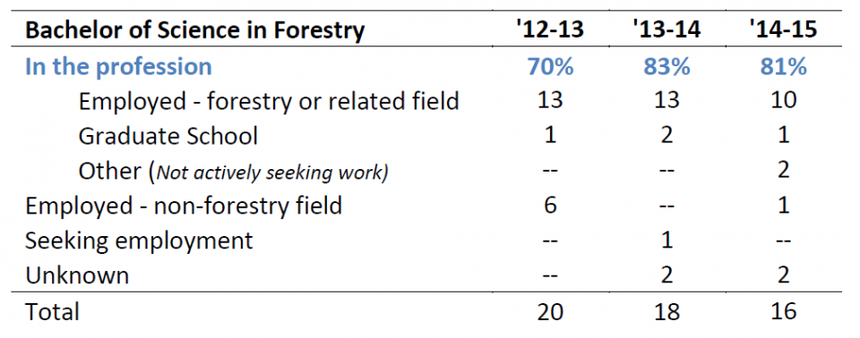 Undergraduate Forestry Program – Job Placement Data