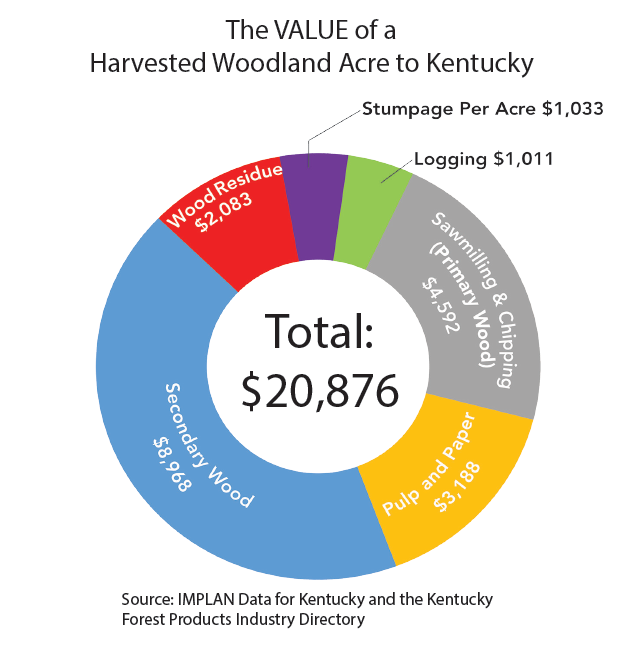 Contribution of One Harvested Acre Forestry and Natural Resources